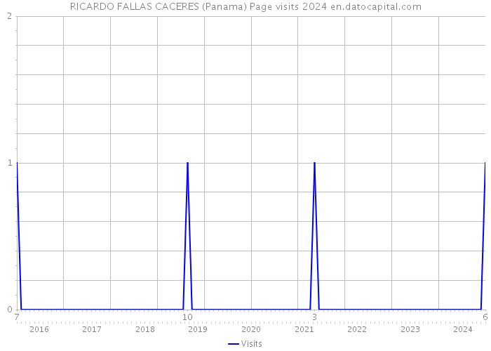 RICARDO FALLAS CACERES (Panama) Page visits 2024 
