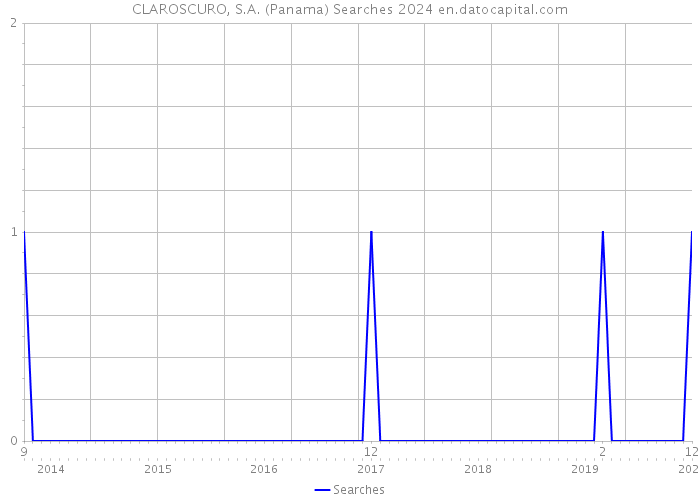 CLAROSCURO, S.A. (Panama) Searches 2024 