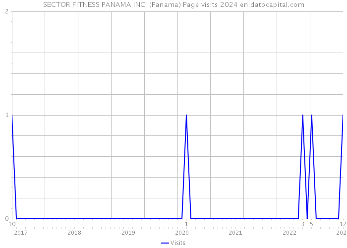 SECTOR FITNESS PANAMA INC. (Panama) Page visits 2024 