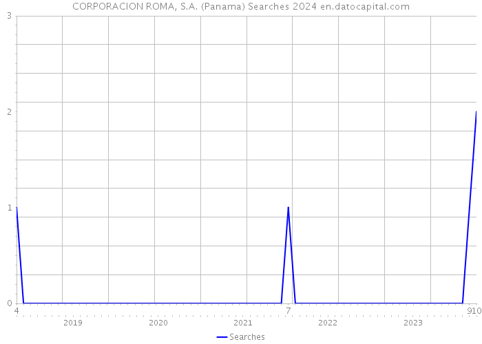 CORPORACION ROMA, S.A. (Panama) Searches 2024 
