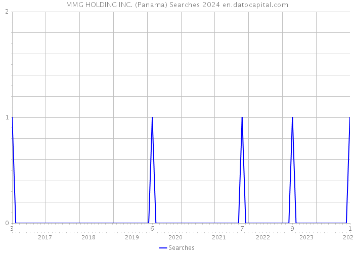 MMG HOLDING INC. (Panama) Searches 2024 
