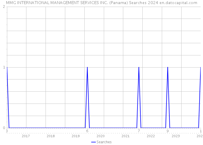MMG INTERNATIONAL MANAGEMENT SERVICES INC. (Panama) Searches 2024 