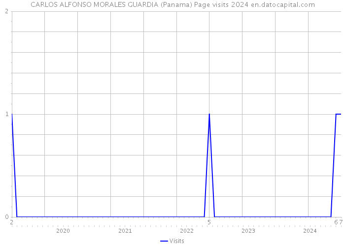 CARLOS ALFONSO MORALES GUARDIA (Panama) Page visits 2024 