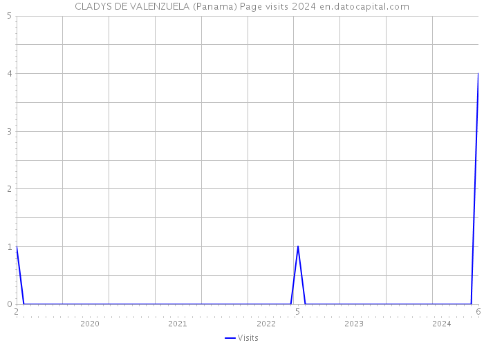 CLADYS DE VALENZUELA (Panama) Page visits 2024 
