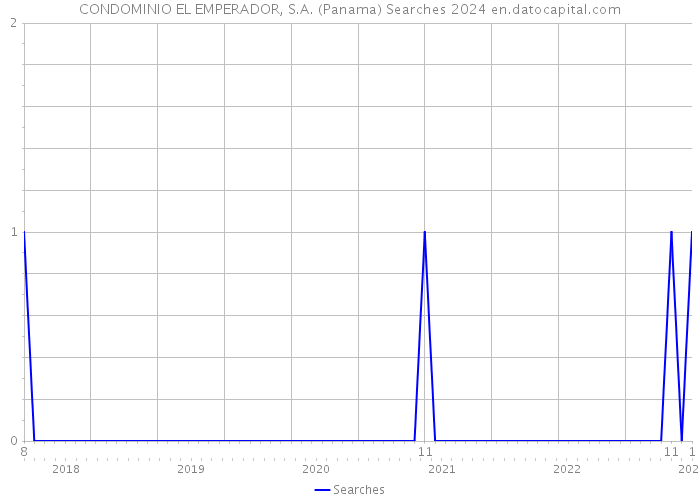 CONDOMINIO EL EMPERADOR, S.A. (Panama) Searches 2024 