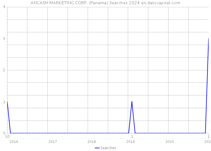 ANCASH MARKETING CORP. (Panama) Searches 2024 