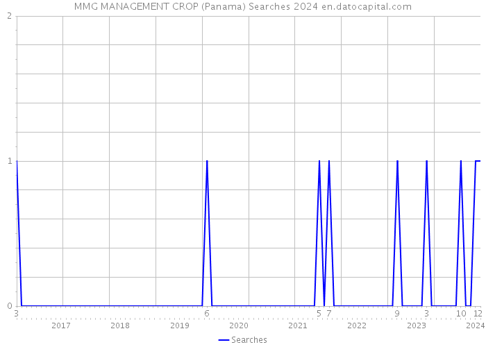 MMG MANAGEMENT CROP (Panama) Searches 2024 