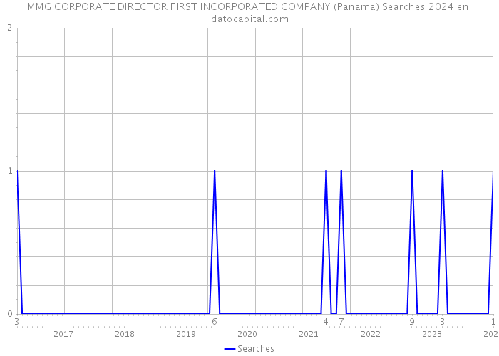 MMG CORPORATE DIRECTOR FIRST INCORPORATED COMPANY (Panama) Searches 2024 