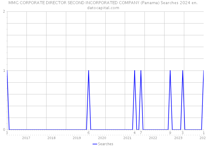 MMG CORPORATE DIRECTOR SECOND INCORPORATED COMPANY (Panama) Searches 2024 