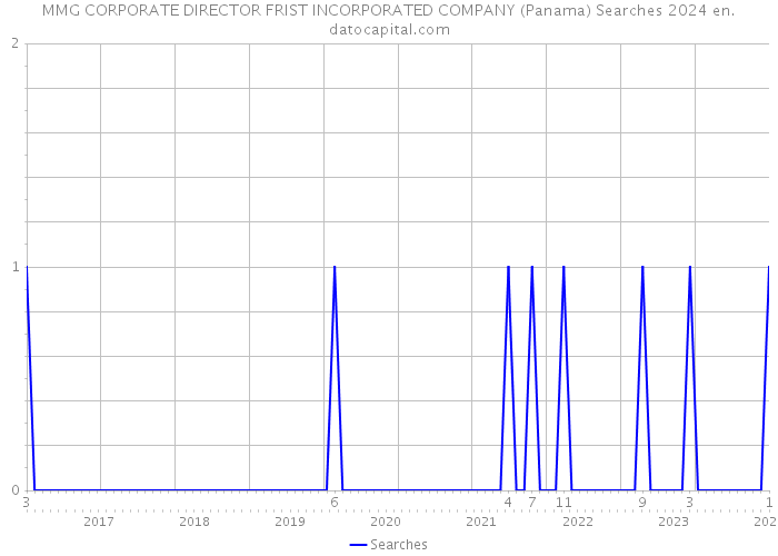 MMG CORPORATE DIRECTOR FRIST INCORPORATED COMPANY (Panama) Searches 2024 