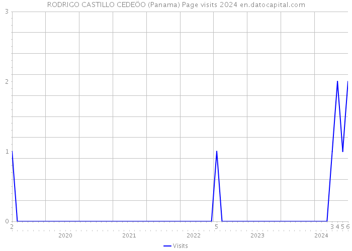 RODRIGO CASTILLO CEDEÖO (Panama) Page visits 2024 