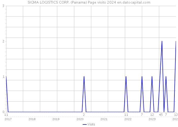SIGMA LOGISTICS CORP. (Panama) Page visits 2024 