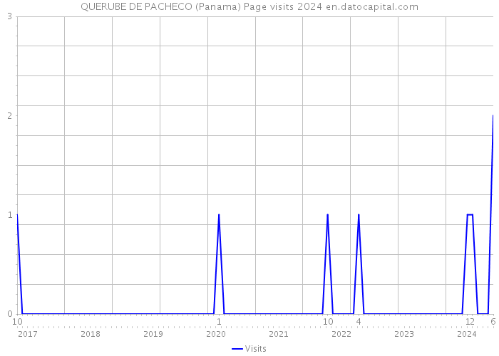 QUERUBE DE PACHECO (Panama) Page visits 2024 
