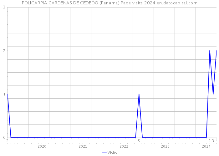 POLICARPIA CARDENAS DE CEDEÖO (Panama) Page visits 2024 