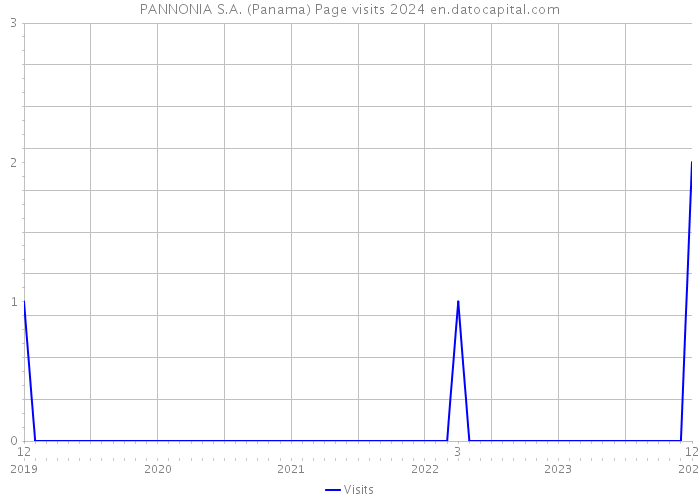 PANNONIA S.A. (Panama) Page visits 2024 