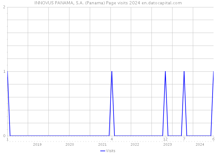INNOVUS PANAMA, S.A. (Panama) Page visits 2024 