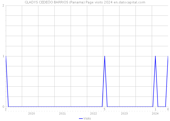 GLADYS CEDEÖO BARRIOS (Panama) Page visits 2024 