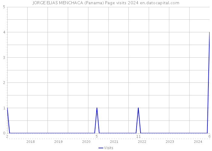 JORGE ELIAS MENCHACA (Panama) Page visits 2024 