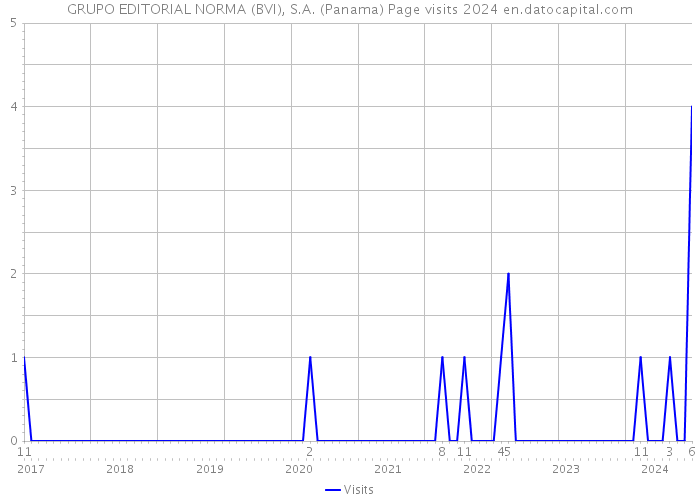 GRUPO EDITORIAL NORMA (BVI), S.A. (Panama) Page visits 2024 
