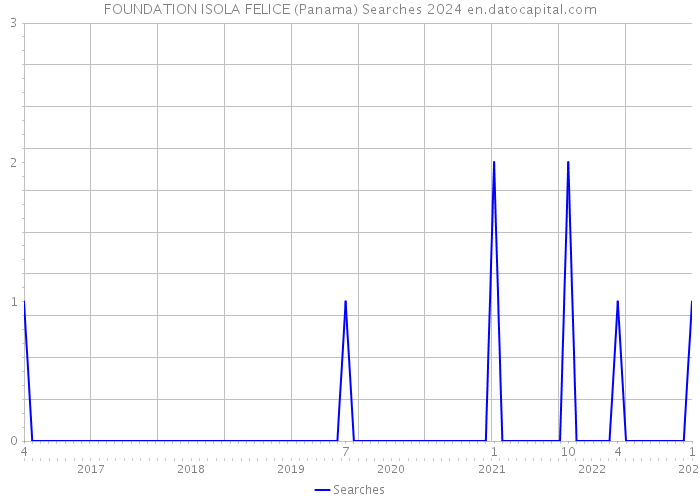 FOUNDATION ISOLA FELICE (Panama) Searches 2024 