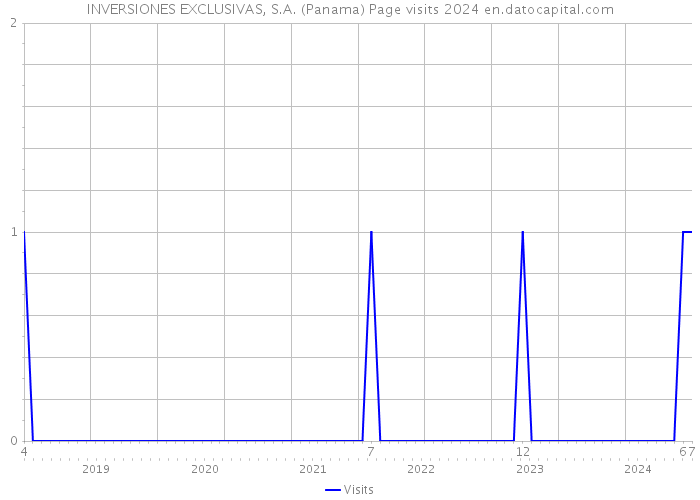 INVERSIONES EXCLUSIVAS, S.A. (Panama) Page visits 2024 