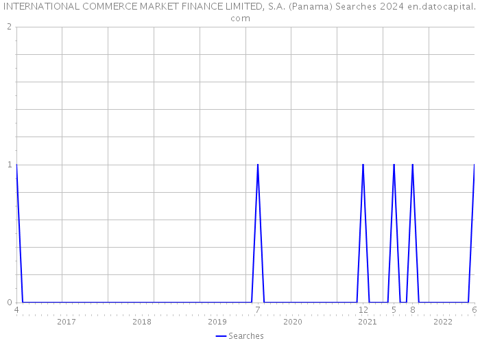 INTERNATIONAL COMMERCE MARKET FINANCE LIMITED, S.A. (Panama) Searches 2024 