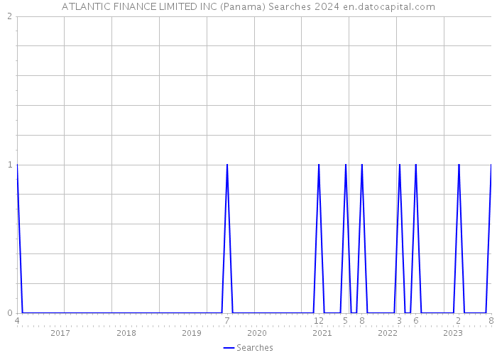 ATLANTIC FINANCE LIMITED INC (Panama) Searches 2024 
