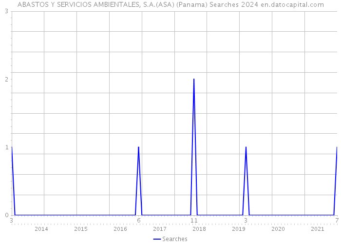 ABASTOS Y SERVICIOS AMBIENTALES, S.A.(ASA) (Panama) Searches 2024 