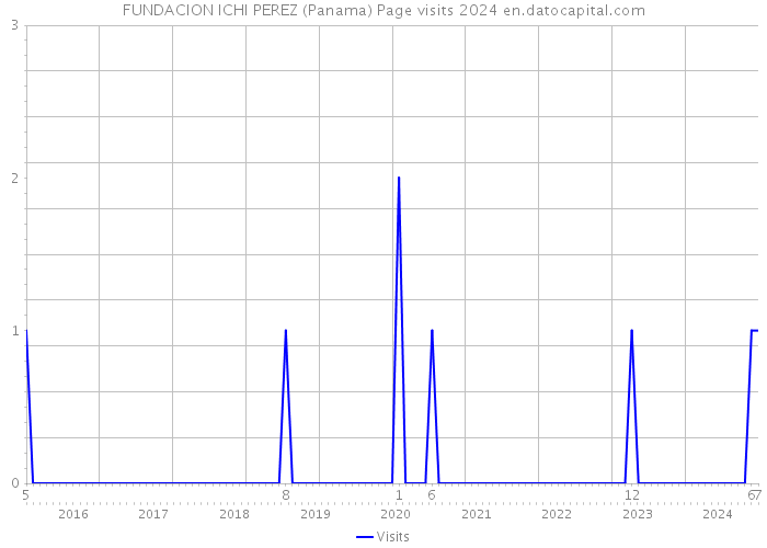 FUNDACION ICHI PEREZ (Panama) Page visits 2024 