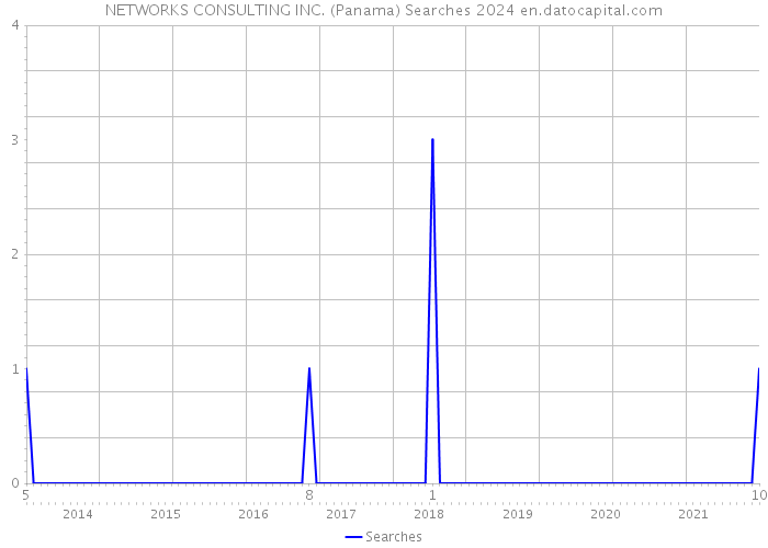 NETWORKS CONSULTING INC. (Panama) Searches 2024 