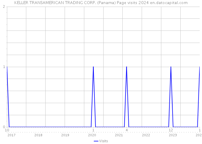 KELLER TRANSAMERICAN TRADING CORP. (Panama) Page visits 2024 