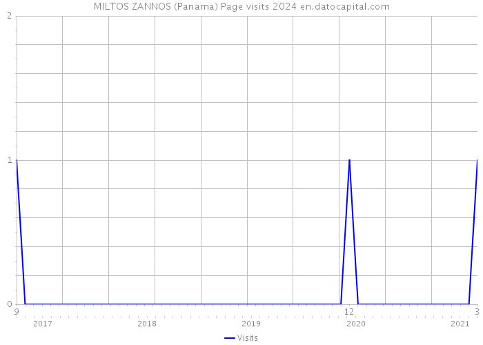 MILTOS ZANNOS (Panama) Page visits 2024 