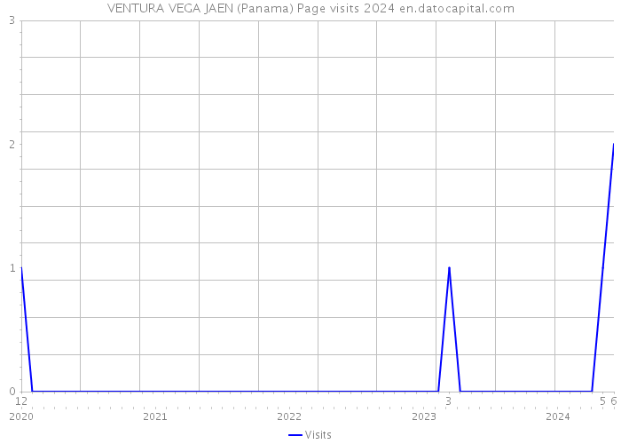VENTURA VEGA JAEN (Panama) Page visits 2024 