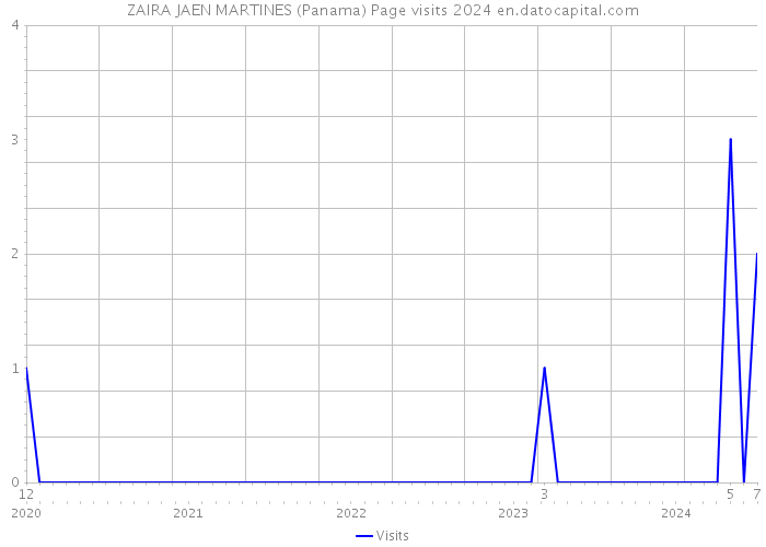 ZAIRA JAEN MARTINES (Panama) Page visits 2024 
