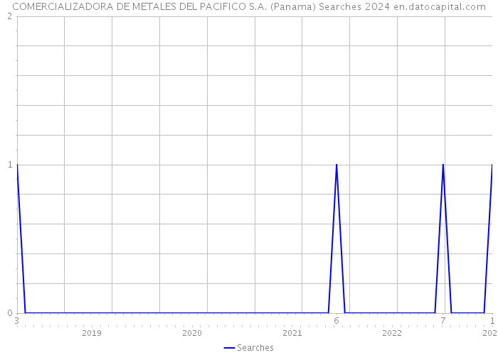 COMERCIALIZADORA DE METALES DEL PACIFICO S.A. (Panama) Searches 2024 