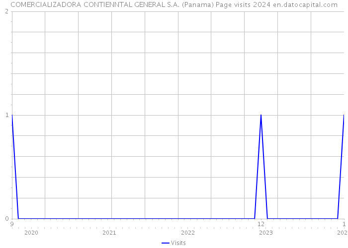 COMERCIALIZADORA CONTIENNTAL GENERAL S.A. (Panama) Page visits 2024 