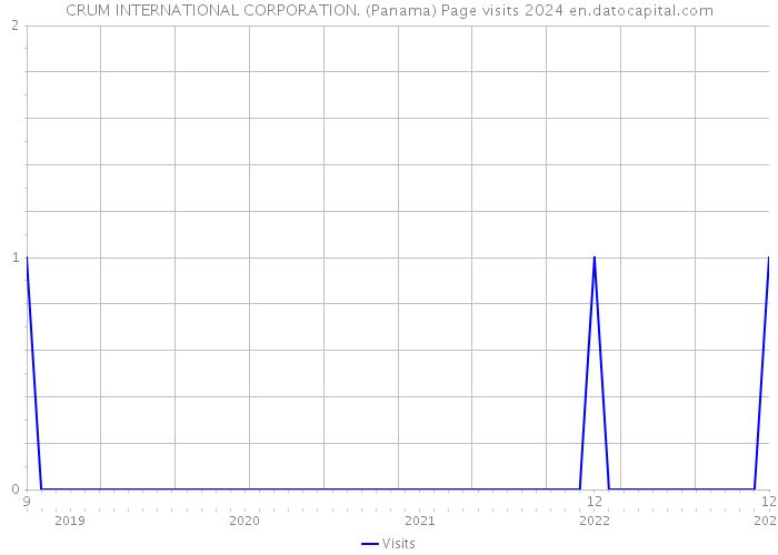 CRUM INTERNATIONAL CORPORATION. (Panama) Page visits 2024 