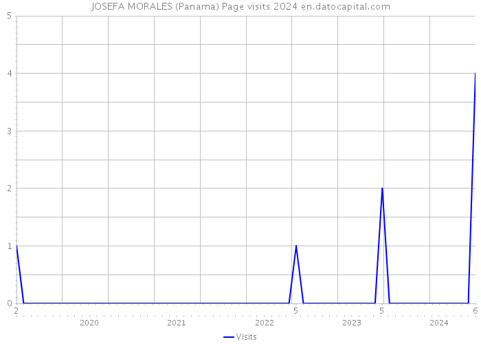 JOSEFA MORALES (Panama) Page visits 2024 