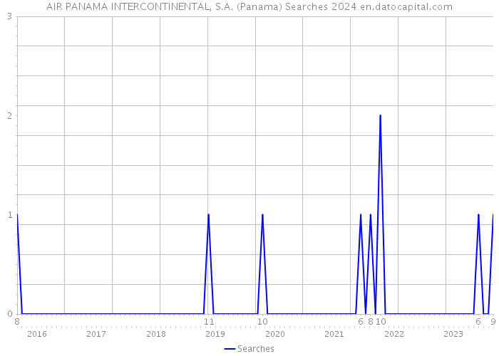 AIR PANAMA INTERCONTINENTAL, S.A. (Panama) Searches 2024 
