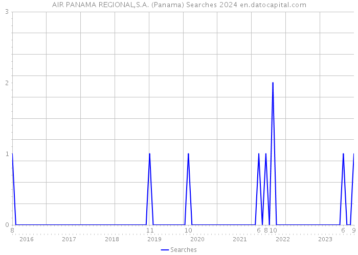 AIR PANAMA REGIONAL,S.A. (Panama) Searches 2024 