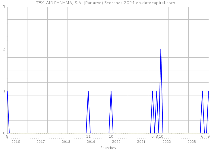 TEX-AIR PANAMA, S.A. (Panama) Searches 2024 
