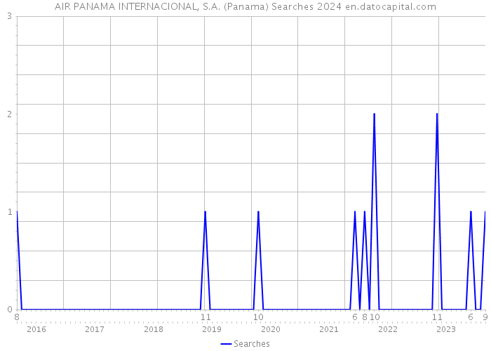 AIR PANAMA INTERNACIONAL, S.A. (Panama) Searches 2024 