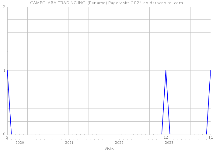 CAMPOLARA TRADING INC. (Panama) Page visits 2024 