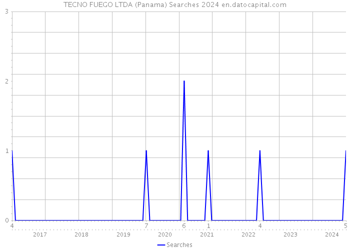 TECNO FUEGO LTDA (Panama) Searches 2024 