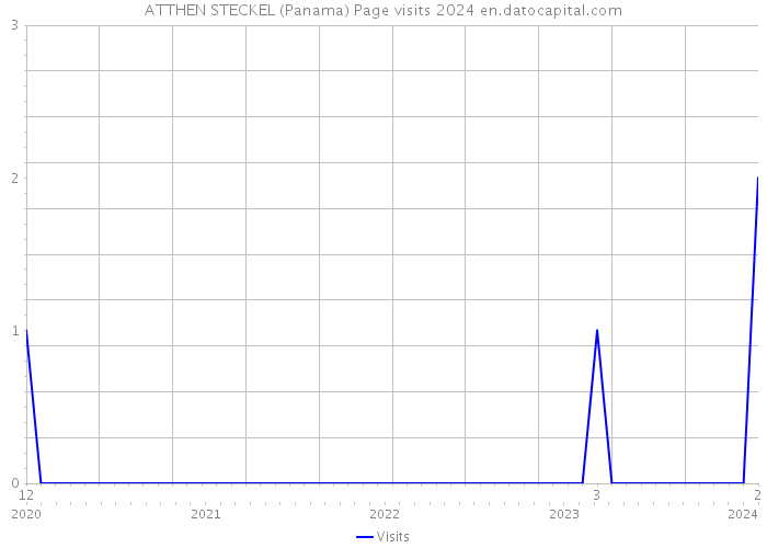 ATTHEN STECKEL (Panama) Page visits 2024 