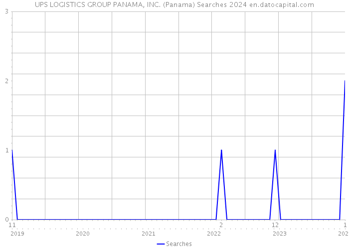 UPS LOGISTICS GROUP PANAMA, INC. (Panama) Searches 2024 