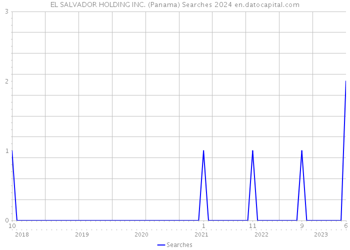 EL SALVADOR HOLDING INC. (Panama) Searches 2024 