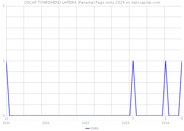 OSCAR TOWNSHEND LAPEIRA (Panama) Page visits 2024 