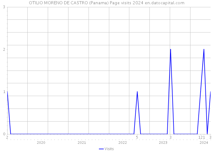 OTILIO MORENO DE CASTRO (Panama) Page visits 2024 