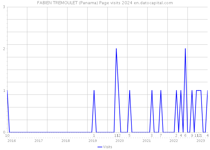 FABIEN TREMOULET (Panama) Page visits 2024 
